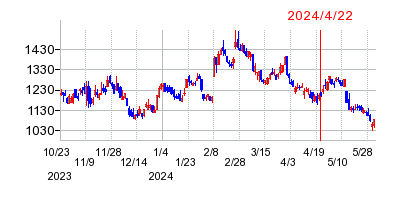 2024年4月22日 09:11前後のの株価チャート